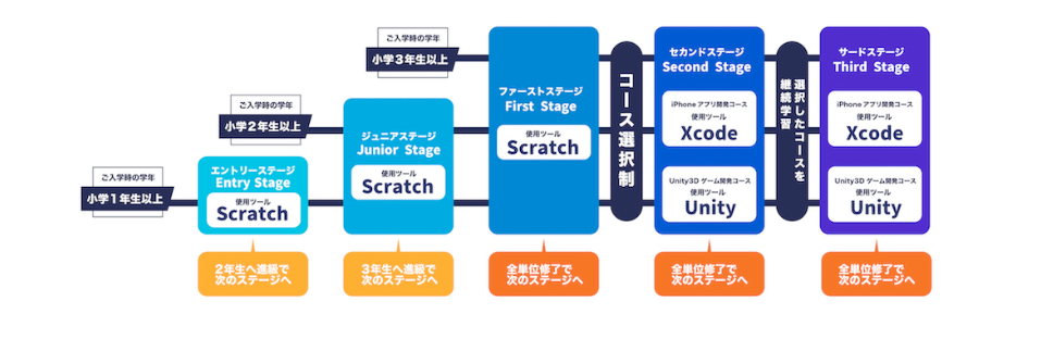 テックキッズスクールのコース内容
