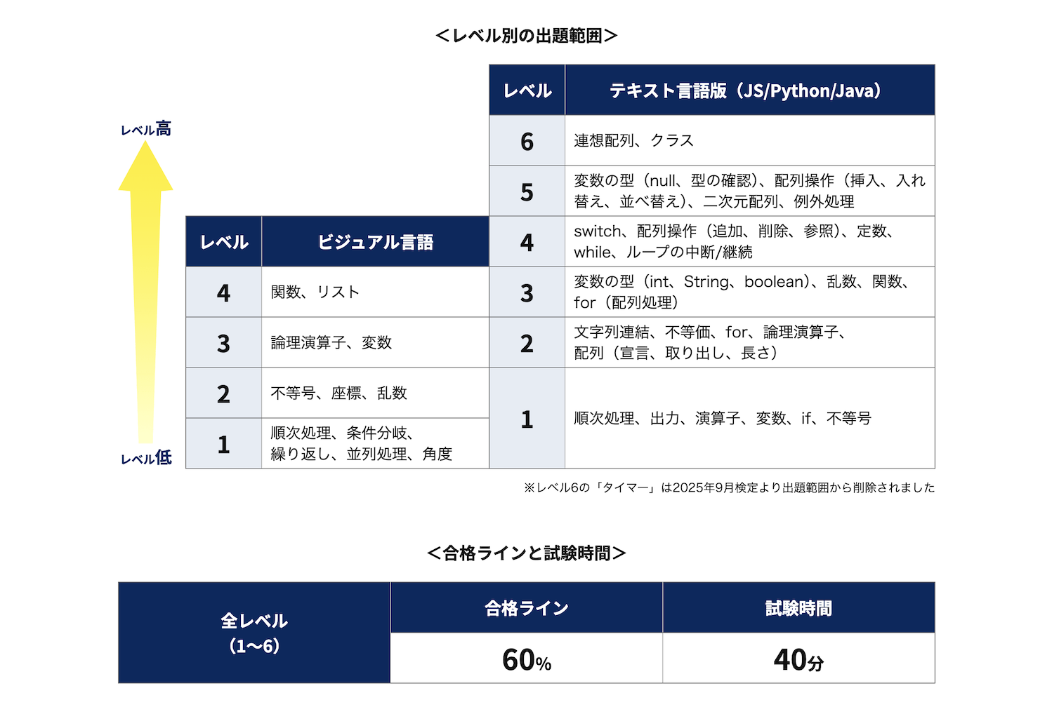 プログラミング能力検定のレベル表